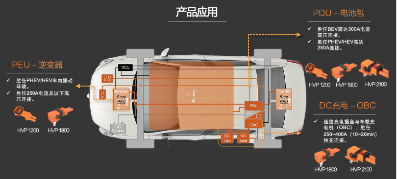 新品發(fā)布 | 高壓連接革命！CSJ高壓連接器與您共贏(yíng)電動(dòng)汽車(chē)新時(shí)代